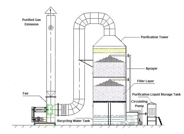 spray tower structure diagram