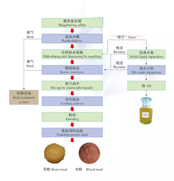 diagrama de proceso de producción de harina y harina de huesos